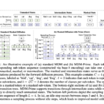 MDM-Prime: A generalized Masked Diffusion Models (MDMs) Framework that Enables Partially Unmasked Tokens during Sampling